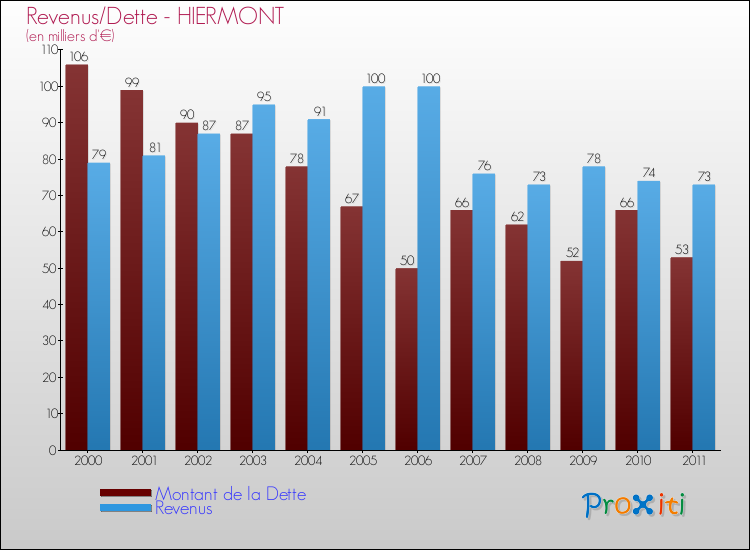 Evolution comparée de la dette et des revenus pour la commune de HIERMONT de 2000 à 2011 Comparaison de la dette et des revenus pour HIERMONT de 2000 à 2011