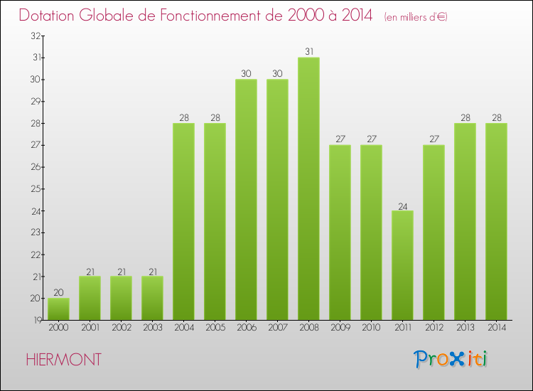 Evolution du montant de la Dotation Globale de Fonctionnement pour la commune de HIERMONT de 2000 à 2014 Evolution du montant de la Dotation Globale de Fonctionnement pour HIERMONT de 2000 à 2014