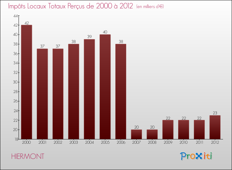 Evolution des Impôts Locaux pour la commune de HIERMONT de 2000 à 2012 Evolution des Impôts Locaux pour HIERMONT de 2000 à 2012