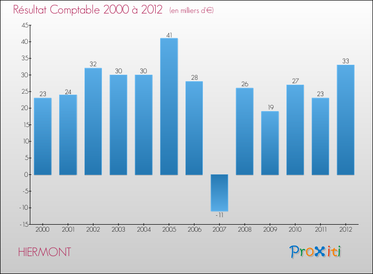 Evolution du résultat comptable pour la commune de HIERMONT de 2000 à 2012 Evolution du résultat comptable pour HIERMONT de 2000 à 2012