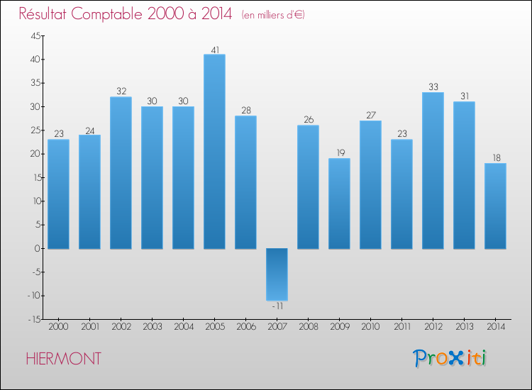 Evolution du résultat comptable pour la commune de HIERMONT de 2000 à 2014 Evolution du résultat comptable pour HIERMONT de 2000 à 2014