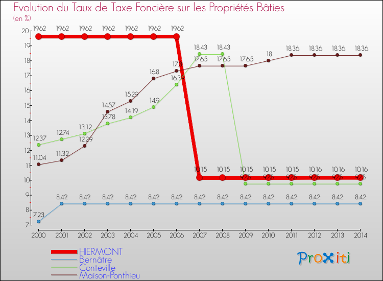 Evolution du taux de la taxe foncière sur le bati pour HIERMONT et les communes proches de 2000 à 2014 Comparaison des taux de taxe foncière sur le bati pour HIERMONT et les communes voisines de 2000 à 2014