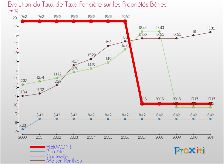 Evolution du taux de la taxe foncière sur le bati pour HIERMONT et les communes proches Comparaison des taux de taxe foncière sur le bati pour HIERMONT et les communes voisines