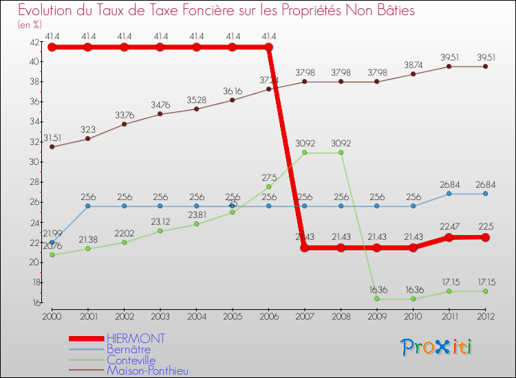 Evolution du taux de la taxe foncière sur les immeubles et terrains non batis pour HIERMONT et les communes proches de 2000 à 2012 Comparaison des taux de la taxe foncière sur les immeubles et terrains non batis pour HIERMONT et les communes voisines de 2000 à 2012
