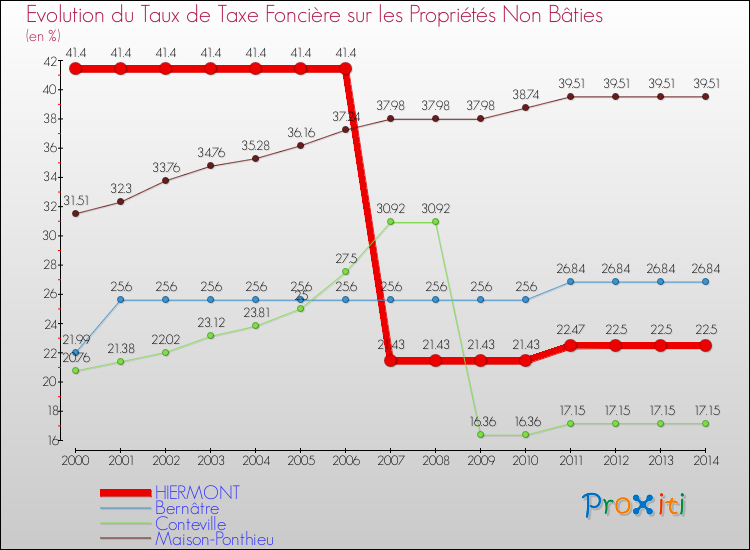 Evolution du taux de la taxe foncière sur les immeubles et terrains non batis pour HIERMONT et les communes proches de 2000 à 2014 Comparaison des taux de la taxe foncière sur les immeubles et terrains non batis pour HIERMONT et les communes voisines de 2000 à 2014