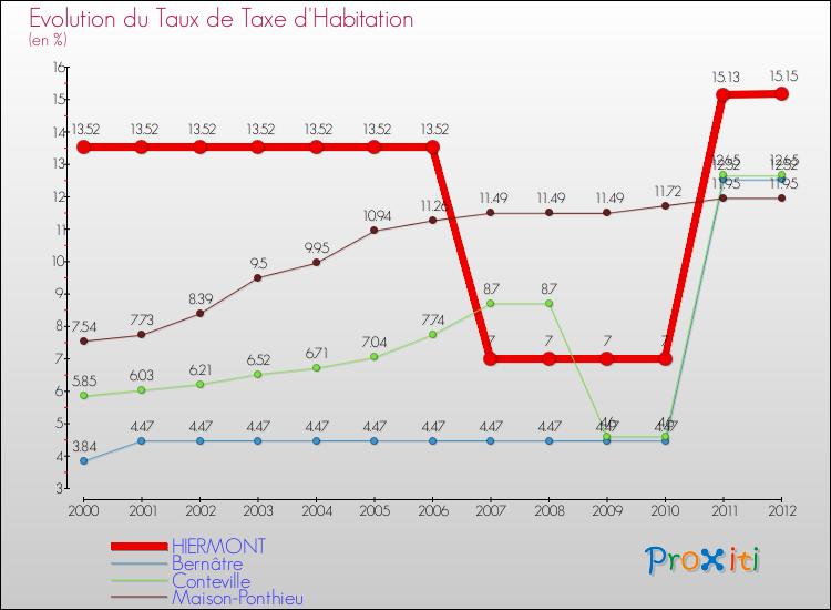 Evolution du taux de la taxe d'habitation pour HIERMONT et les communes proches Comparaison des taux de la taxe d'habitation pour HIERMONT et les communes voisines