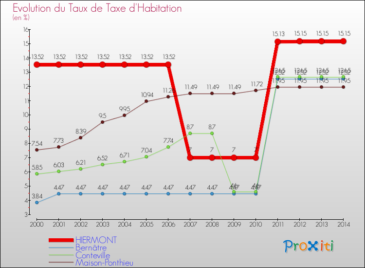 Evolution du taux de la taxe d'habitation pour HIERMONT et les communes proches de 2000 à 2014 Comparaison des taux de la taxe d'habitation pour HIERMONT et les communes voisines de 2000 à 2014
