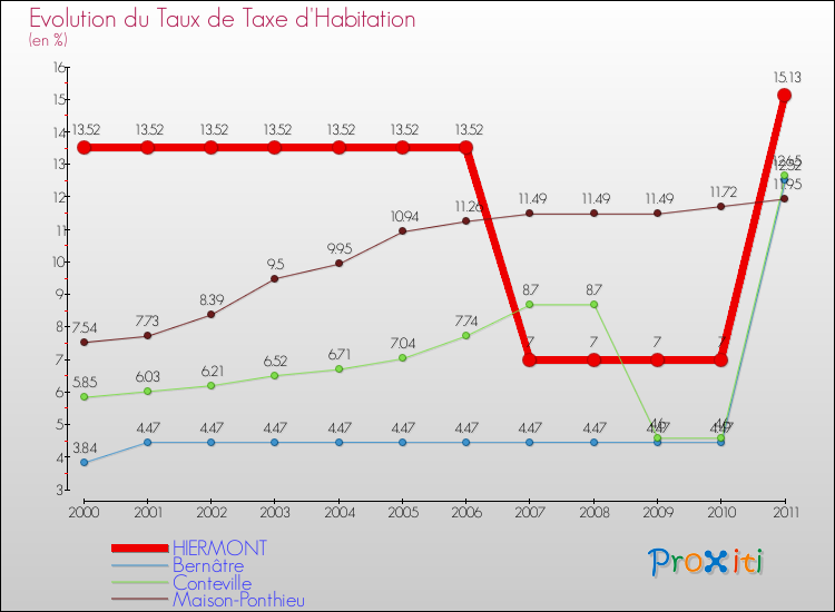 Evolution du taux de la taxe d'habitation pour HIERMONT et les communes proches Comparaison des taux de la taxe d'habitation pour HIERMONT et les communes voisines