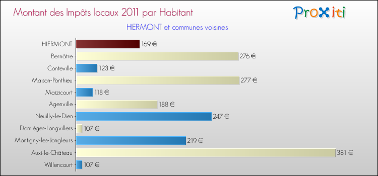 Montant des impôts locaux par Habitant pour HIERMONT et les communes proches Comparaison des impôts locaux par habitant pour HIERMONT et les communes voisines