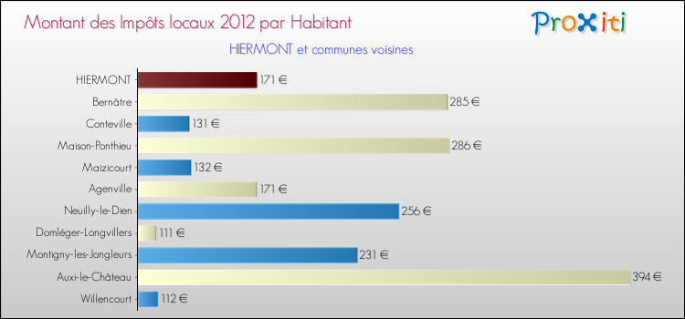 Montant des impôts locaux par Habitant pour HIERMONT et les communes proches Comparaison des impôts locaux par habitant pour HIERMONT et les communes voisines