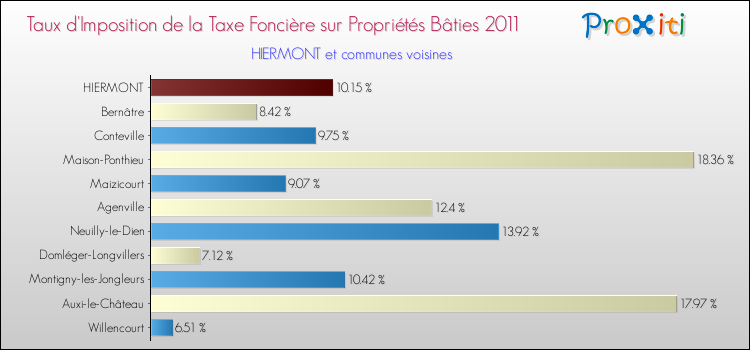 Taux d'imposition de la taxe foncière sur le bati 2011 pour HIERMONT et les communes proches Comparaison des taux d'imposition de la taxe foncière sur le bati 2011 pour HIERMONT et les communes voisines