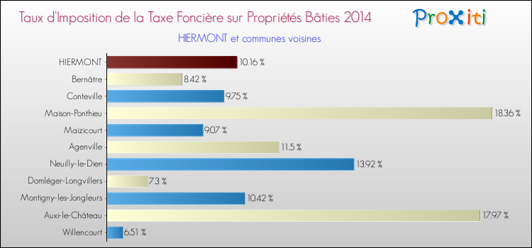 Taux d'imposition de la taxe foncière sur le bati 2014 pour HIERMONT et les communes proches Comparaison des taux d'imposition de la taxe foncière sur le bati 2014 pour HIERMONT et les communes voisines