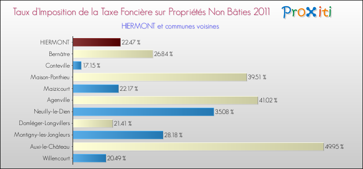 Taux d'imposition de la taxe foncière sur les immeubles et terrains non batis 2011 pour HIERMONT et les communes proches Comparaison des taux d'imposition de la taxe foncière sur les immeubles et terrains non batis 2011 pour HIERMONT et les communes voisines