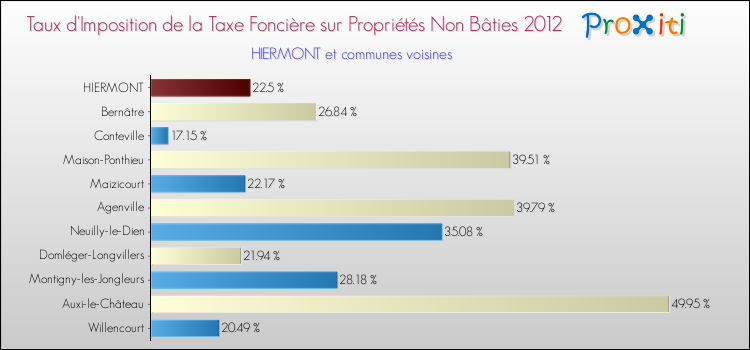 Taux d'imposition de la taxe foncière sur les immeubles et terrains non batis 2012 pour HIERMONT et les communes proches Comparaison des taux d'imposition de la taxe foncière sur les immeubles et terrains non batis 2012 pour HIERMONT et les communes voisines