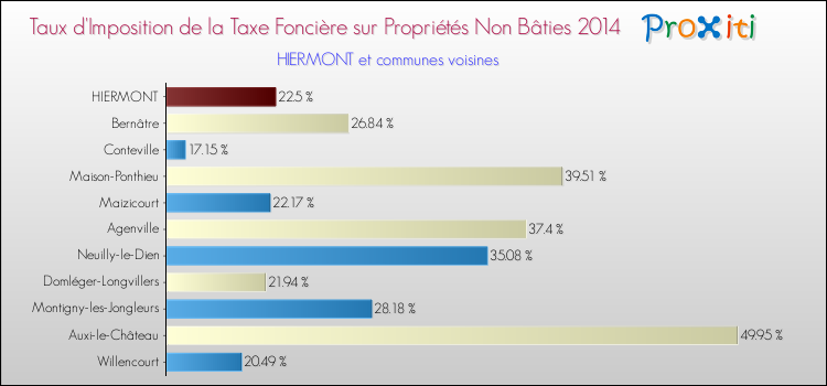 Taux d'imposition de la taxe foncière sur les immeubles et terrains non batis 2014 pour HIERMONT et les communes proches Comparaison des taux d'imposition de la taxe foncière sur les immeubles et terrains non batis 2014 pour HIERMONT et les communes voisines
