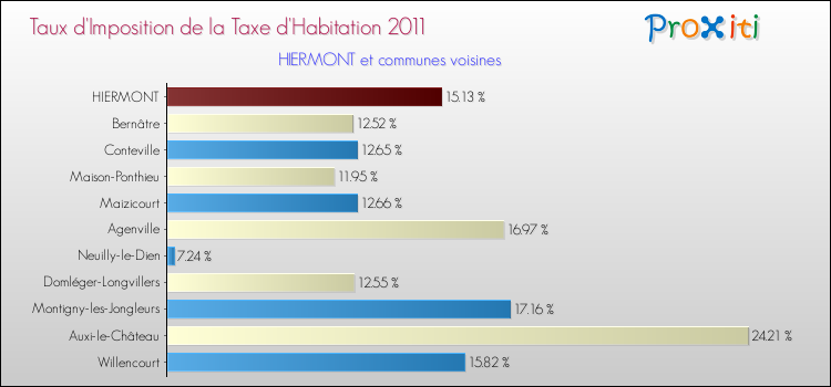 Taux d'imposition de la taxe d'habitation 2011 pour HIERMONT et les communes proches Comparaison des taux d'imposition de la taxe d'habitation 2011 pour HIERMONT et les communes voisines