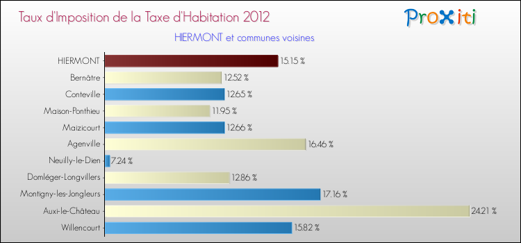 Taux d'imposition de la taxe d'habitation 2012 pour HIERMONT et les communes proches Comparaison des taux d'imposition de la taxe d'habitation 2012 pour HIERMONT et les communes voisines