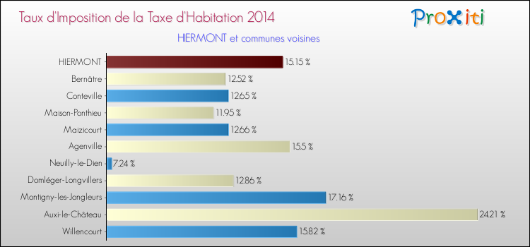 Taux d'imposition de la taxe d'habitation 2014 pour HIERMONT et les communes proches Comparaison des taux d'imposition de la taxe d'habitation 2014 pour HIERMONT et les communes voisines