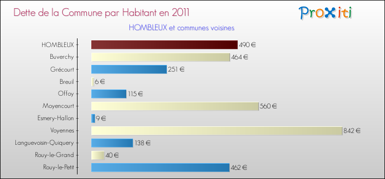 Dette par habitant de la commune en 2011 pour HOMBLEUX et les communes proches Comparaison de la dette par habitant de la commune en 2011 pour HOMBLEUX et les communes voisines