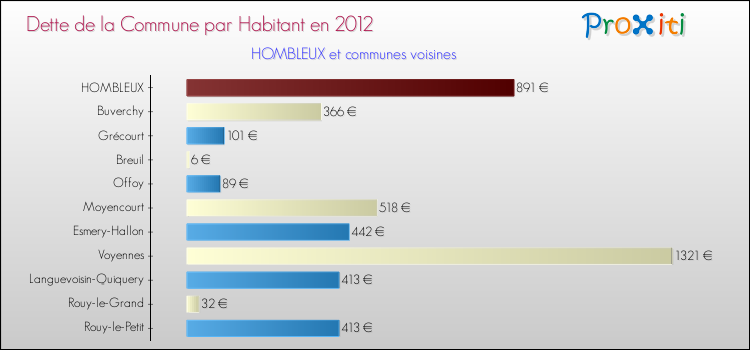 Dette par habitant de la commune en 2012 pour HOMBLEUX et les communes proches Comparaison de la dette par habitant de la commune en 2012 pour HOMBLEUX et les communes voisines