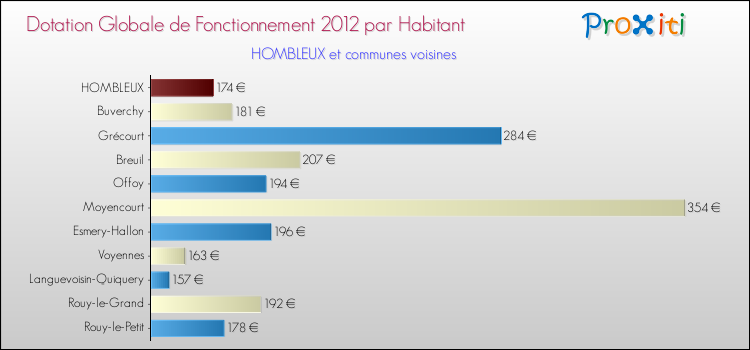 Montant des dotations globales de fonctionnement DGF par Habitant pour HOMBLEUX et les communes proches Comparaison des des dotations globales de fonctionnement DGF par habitant pour HOMBLEUX et les communes voisines
