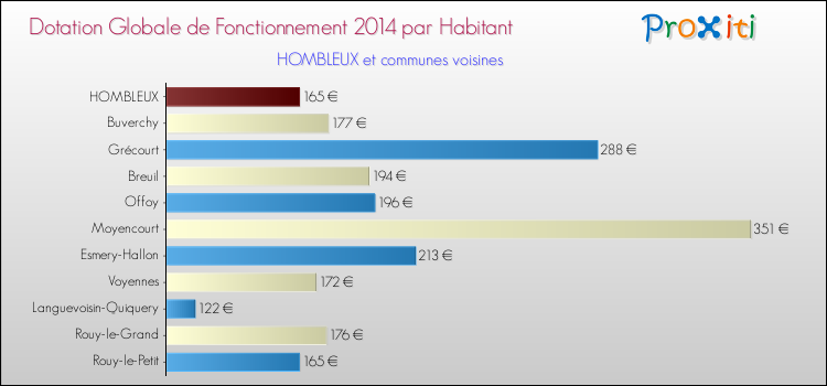 Montant des dotations globales de fonctionnement DGF par Habitant pour HOMBLEUX et les communes proches en 2014. Comparaison des des dotations globales de fonctionnement DGF par habitant pour HOMBLEUX et les communes voisines en 2014.