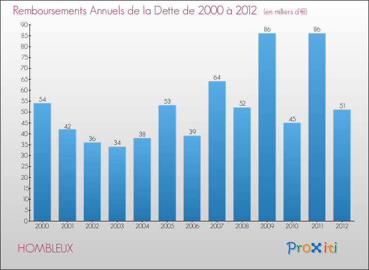 Evolution de l'annuité de la dette pour la commune de HOMBLEUX de 2000 à 2012 Annuités de la dette pour HOMBLEUX de 2000 à 2012