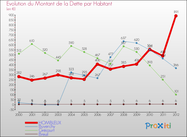 Evolution de la dette par habitant pour la commune de HOMBLEUX et les communes proches de 2000 à 2012 Comparaison de la dette par habitant pour HOMBLEUX et les communes voisines de 2000 à 2012