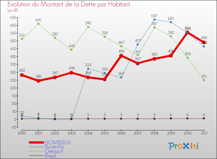 Evolution de la dette par habitant pour la commune de HOMBLEUX et les communes proches Comparaison de la dette par habitant pour HOMBLEUX et les communes voisines