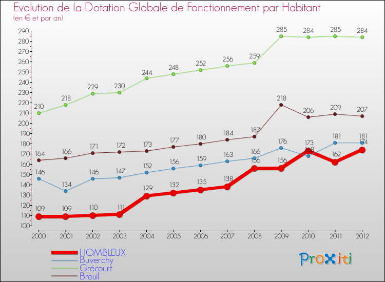Evolution et montant de la dotation globale de fonctionnement par Habitant pour HOMBLEUX et les communes proches Comparaison des dotations globales de fonctionnement par habitant pour HOMBLEUX et les communes voisines