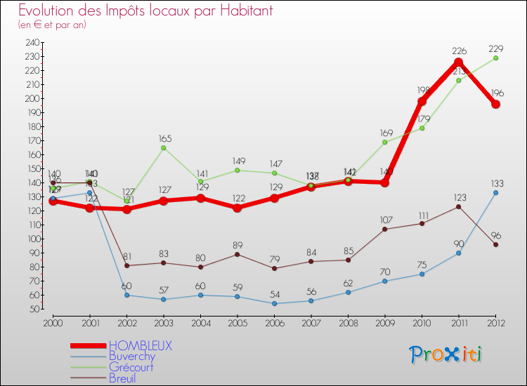 Evolution et montant des impôts locaux par Habitant pour HOMBLEUX et les communes proches Comparaison des impôts locaux par habitant pour HOMBLEUX et les communes voisines