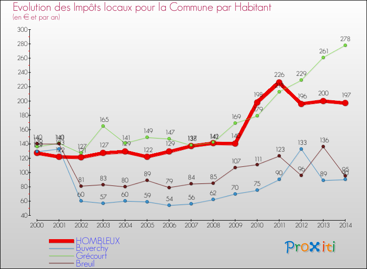 Evolution et montant des impôts locaux par Habitant pour HOMBLEUX et les communes proches de 2000 à 2014 Comparaison des impôts locaux par habitant pour HOMBLEUX et les communes voisines de 2000 à 2014