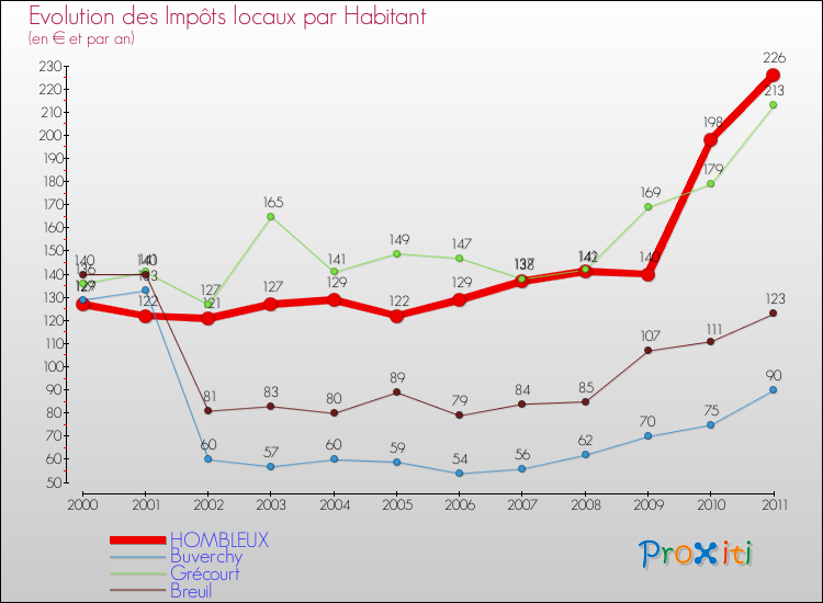 Evolution et montant des impôts locaux par Habitant pour HOMBLEUX et les communes proches Comparaison des impôts locaux par habitant pour HOMBLEUX et les communes voisines