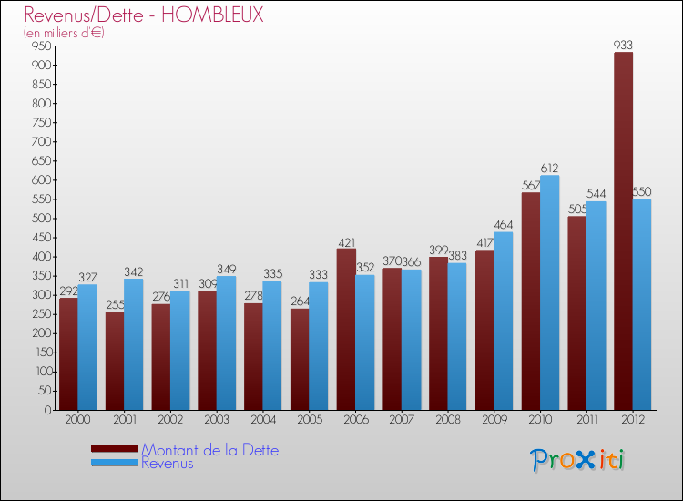 Evolution comparée de la dette et des revenus pour la commune de HOMBLEUX de 2000 à 2012 Comparaison de la dette et des revenus pour HOMBLEUX de 2000 à 2012