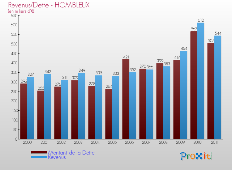 Evolution comparée de la dette et des revenus pour la commune de HOMBLEUX de 2000 à 2011 Comparaison de la dette et des revenus pour HOMBLEUX de 2000 à 2011