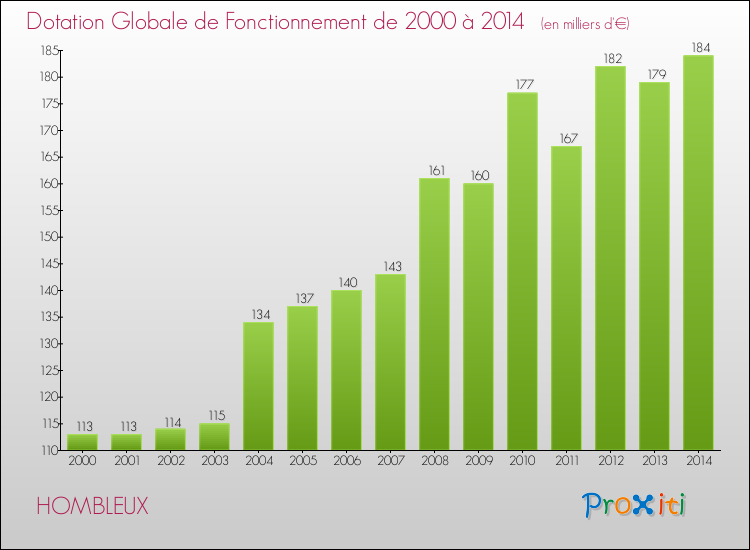 Evolution du montant de la Dotation Globale de Fonctionnement pour la commune de HOMBLEUX de 2000 à 2014 Evolution du montant de la Dotation Globale de Fonctionnement pour HOMBLEUX de 2000 à 2014