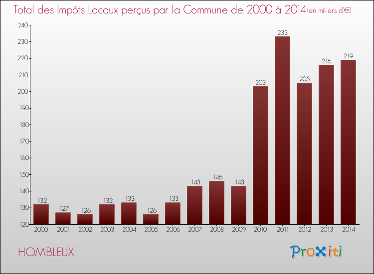 Evolution des Impôts Locaux pour la commune de HOMBLEUX de 2000 à 2014 Evolution des Impôts Locaux pour HOMBLEUX de 2000 à 2014