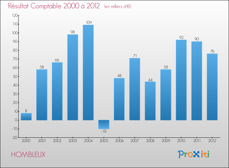 Evolution du résultat comptable pour la commune de HOMBLEUX de 2000 à 2012 Evolution du résultat comptable pour HOMBLEUX de 2000 à 2012
