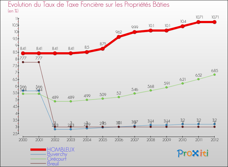 Evolution du taux de la taxe foncière sur le bati pour HOMBLEUX et les communes proches de 2000 à 2012 Comparaison des taux de taxe foncière sur le bati pour HOMBLEUX et les communes voisines de 2000 à 2012