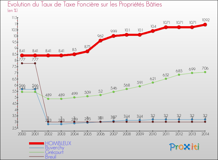 Evolution du taux de la taxe foncière sur le bati pour HOMBLEUX et les communes proches de 2000 à 2014 Comparaison des taux de taxe foncière sur le bati pour HOMBLEUX et les communes voisines de 2000 à 2014