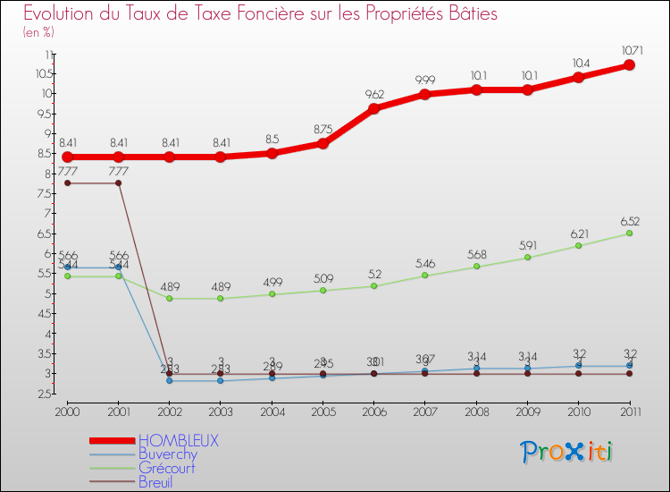 Evolution du taux de la taxe foncière sur le bati pour HOMBLEUX et les communes proches Comparaison des taux de taxe foncière sur le bati pour HOMBLEUX et les communes voisines