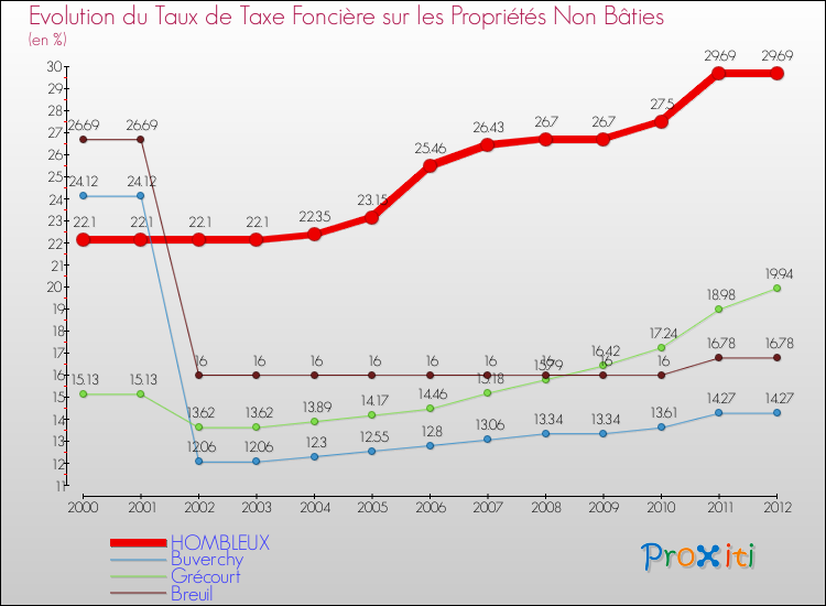 Evolution du taux de la taxe foncière sur les immeubles et terrains non batis pour HOMBLEUX et les communes proches de 2000 à 2012 Comparaison des taux de la taxe foncière sur les immeubles et terrains non batis pour HOMBLEUX et les communes voisines de 2000 à 2012