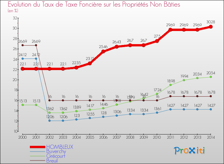 Evolution du taux de la taxe foncière sur les immeubles et terrains non batis pour HOMBLEUX et les communes proches de 2000 à 2014 Comparaison des taux de la taxe foncière sur les immeubles et terrains non batis pour HOMBLEUX et les communes voisines de 2000 à 2014