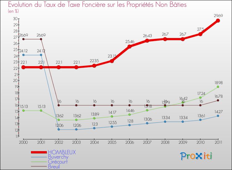 Evolution du taux de la taxe foncière sur les immeubles et terrains non batis pour HOMBLEUX et les communes proches Comparaison des taux de la taxe foncière sur les immeubles et terrains non batis pour HOMBLEUX et les communes voisines