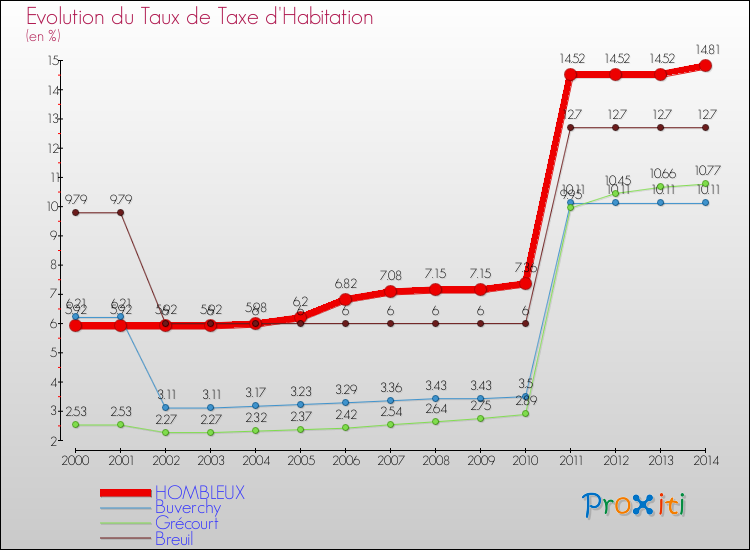Evolution du taux de la taxe d'habitation pour HOMBLEUX et les communes proches de 2000 à 2014 Comparaison des taux de la taxe d'habitation pour HOMBLEUX et les communes voisines de 2000 à 2014