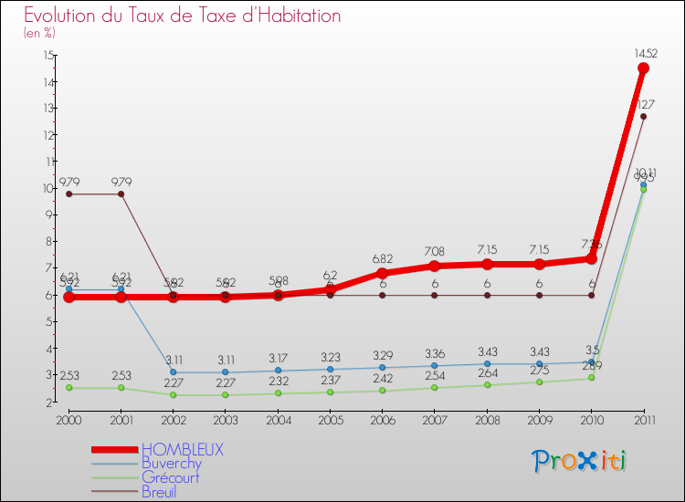 Evolution du taux de la taxe d'habitation pour HOMBLEUX et les communes proches Comparaison des taux de la taxe d'habitation pour HOMBLEUX et les communes voisines
