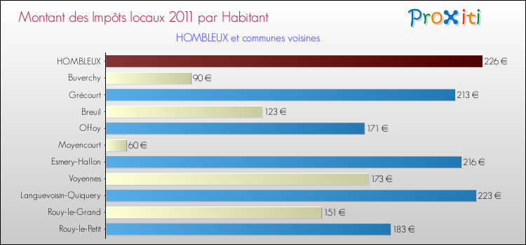 Montant des impôts locaux par Habitant pour HOMBLEUX et les communes proches Comparaison des impôts locaux par habitant pour HOMBLEUX et les communes voisines