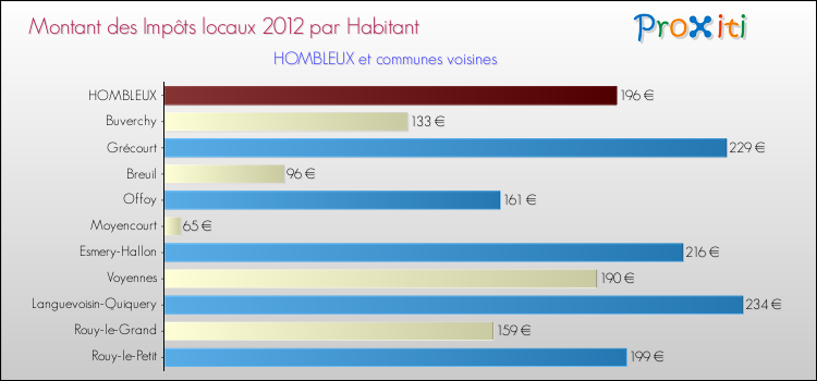 Montant des impôts locaux par Habitant pour HOMBLEUX et les communes proches Comparaison des impôts locaux par habitant pour HOMBLEUX et les communes voisines