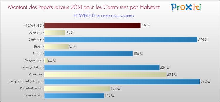 Montant des impôts locaux par Habitant pour HOMBLEUX et les communes proches en 2014 Comparaison des impôts locaux par habitant pour HOMBLEUX et les communes voisines en 2014