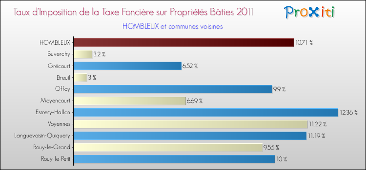 Taux d'imposition de la taxe foncière sur le bati 2011 pour HOMBLEUX et les communes proches Comparaison des taux d'imposition de la taxe foncière sur le bati 2011 pour HOMBLEUX et les communes voisines